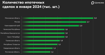 Аналитики Домклик изучили динамику спроса на ипотеку этой зимой